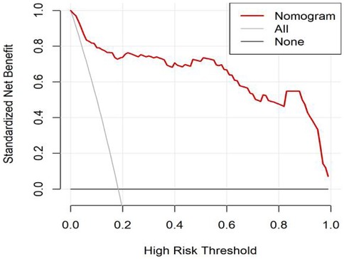 A decision curve analysis graph showing standardized net benefit versus high risk threshold. The red line represents a nomogram, the gray line shows treating all patients, and the black line represents treating none. The nomogram line generally trends downward, indicating its net benefit decreases as the risk threshold increases.