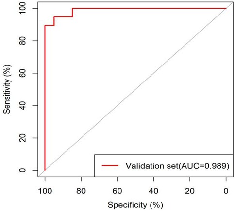Receiver Operating Characteristic (ROC) curve illustrating the performance of a validation set. The curve is plotted with sensitivity on the y-axis and specificity on the x-axis. The red line represents the ROC curve with an Area Under the Curve (AUC) of 0.989, indicating high predictive accuracy.