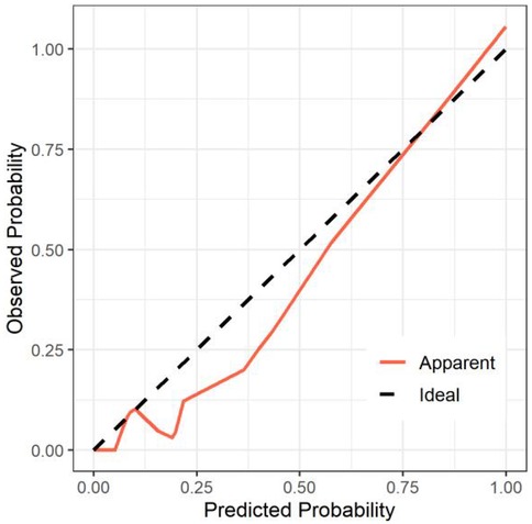 Calibration plot showing predicted probability on the x-axis and observed probability on the y-axis from zero to one. A red line labeled \