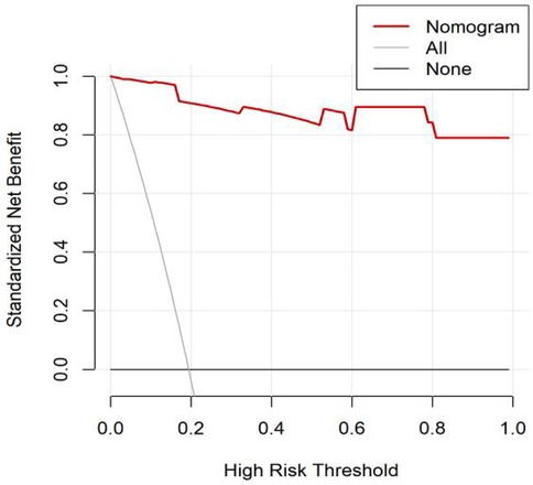Line graph showing standardized net benefit against high risk threshold. The red line represents the nomogram, declining slightly as the threshold increases. The gray line for \
