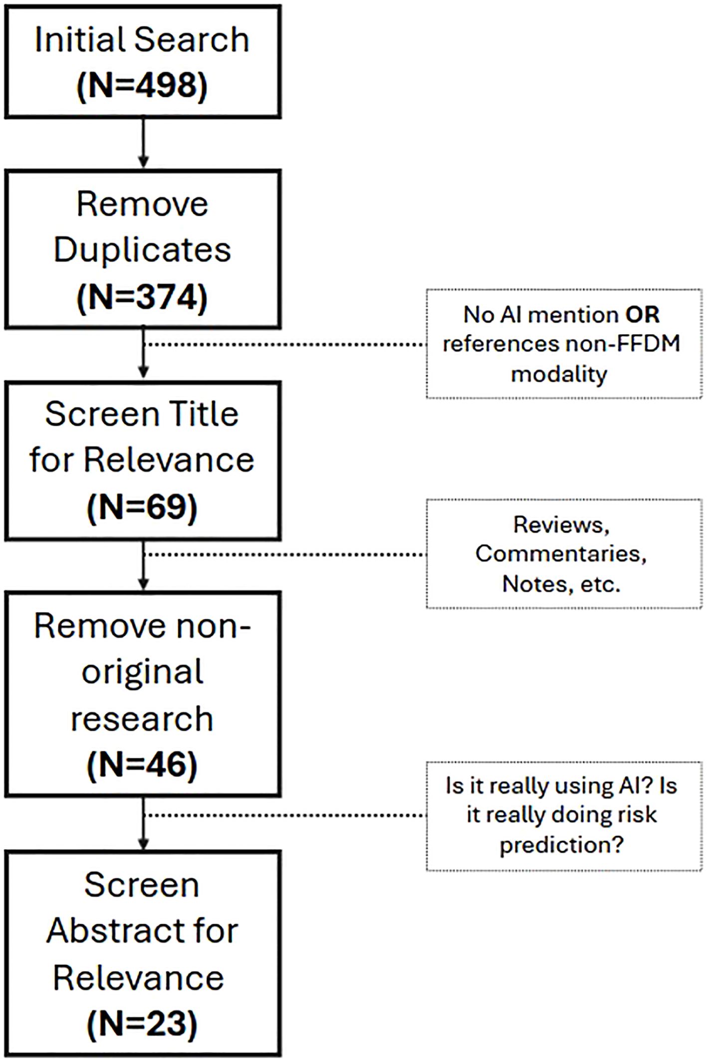 Flowchart depicting a research article selection process. Initial search yields 498 articles, duplicates are removed leaving 374. Titles are screened for relevance, reducing to 69. Non-original research is excluded, leaving 46. Abstracts are screened for final relevance, resulting in 23 articles. Exclusions include non-FFDM modalities, lack of AI mention, reviews, and non-risk prediction studies.