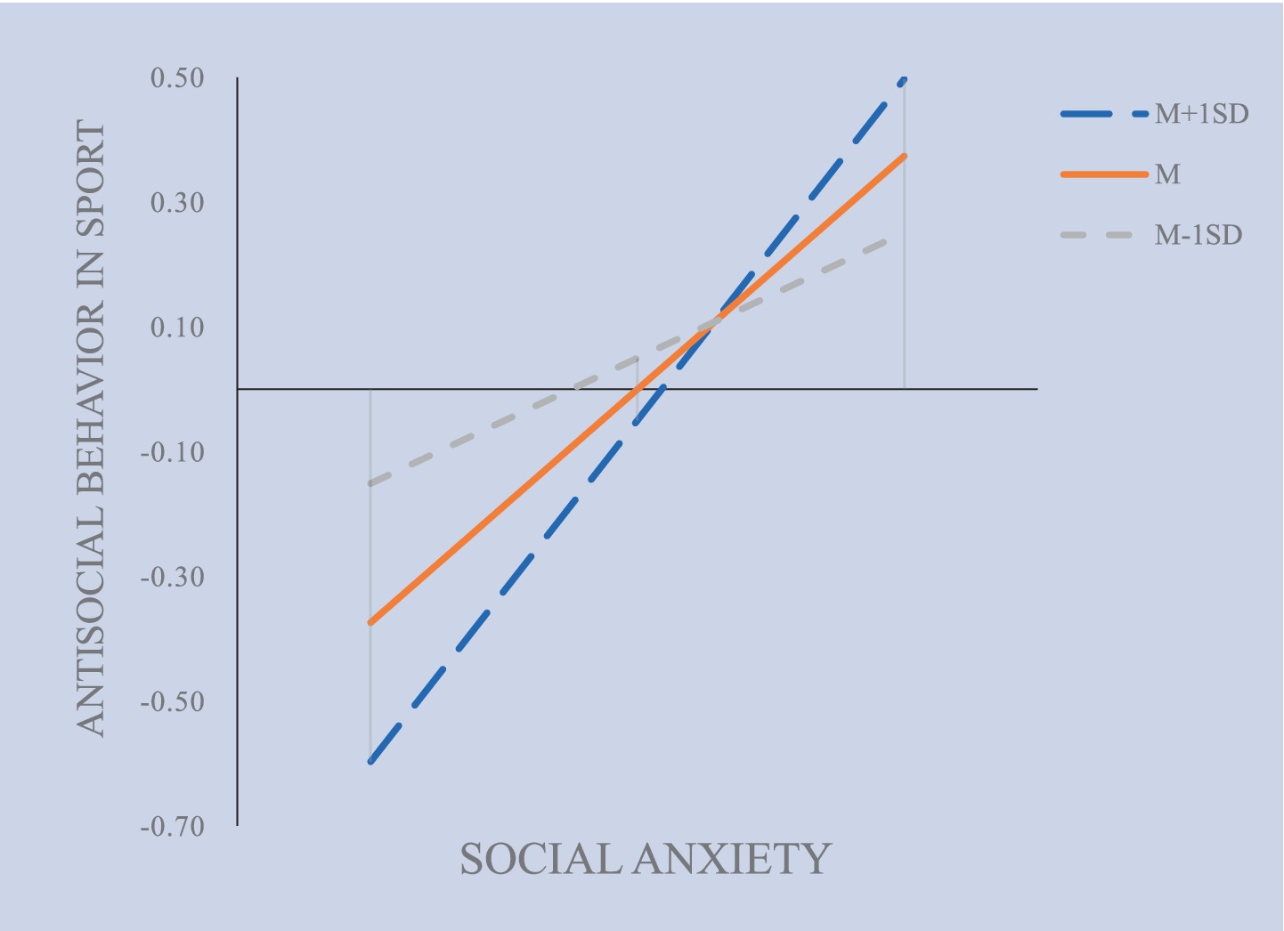 Graph showing the relationship between social anxiety and antisocial behavior in sport. The x-axis represents social anxiety, and the y-axis represents antisocial behavior in sport. Three lines indicate levels of behavior: blue dashed line for M+1SD, orange solid line for M, and gray dashed line for M-1SD. All lines show a positive correlation, with antisocial behavior increasing as social anxiety increases.