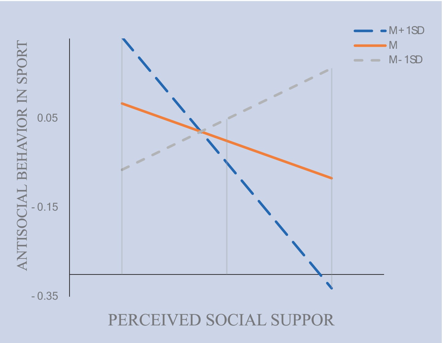 Graph illustrating the relationship between perceived social support and antisocial behavior in sport. Three trend lines are present: M+1SD (blue dashed line) indicates a decrease, M (orange line) is relatively stable, and M-1SD (gray dashed line) shows an increase. The x-axis represents perceived social support, while the y-axis shows antisocial behavior levels.