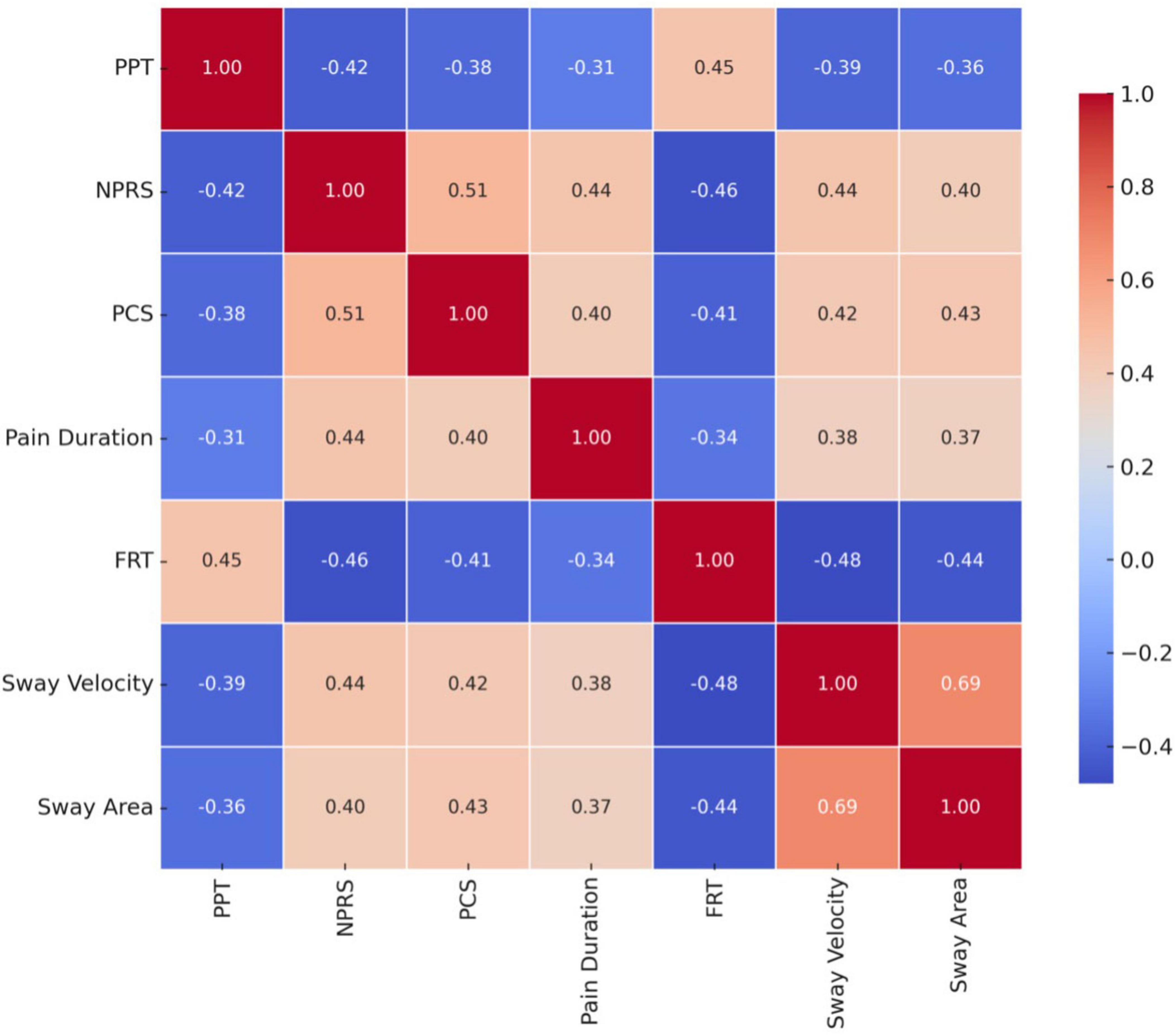 A correlation heatmap showing relationships between variables: PPT, NPRS, PCS, Pain Duration, FRT, Sway Velocity, and Sway Area. Values range from -0.46 to 1.00, with red indicating strong positive correlations and blue indicating strong negative correlations. Diagonal elements show perfect correlation, marked with 1.00.