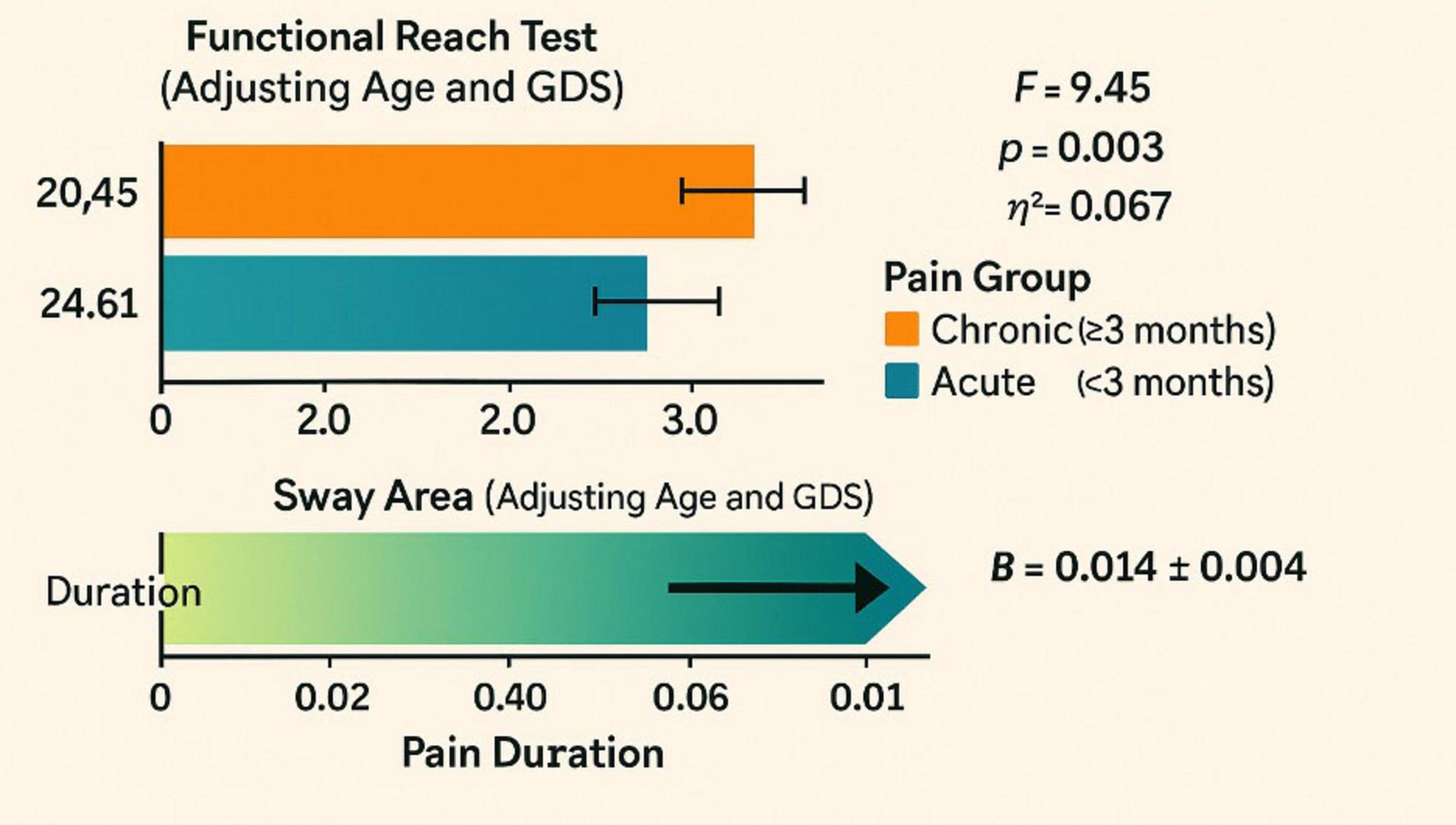Bar chart displaying results of a Functional Reach Test comparing chronic and acute pain groups after adjusting for age and GDS. Chronic pain group (orange) has a mean of 20.45, and acute pain group (blue) has a mean of 24.61. Statistical data includes F value of 9.45, p value of 0.003, and eta squared of 0.067. Below, a gradient arrow represents sway area over pain duration, with B value of 0.014 ± 0.004.