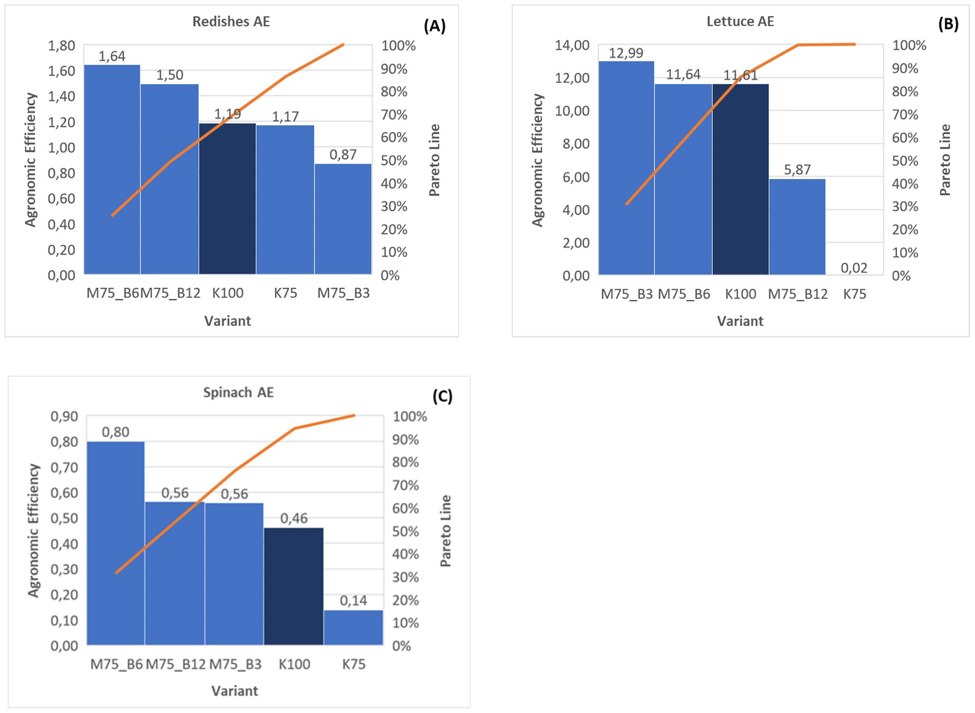 Three bar charts compare agronomic efficiency (AE) across different variants for radishes, lettuce, and spinach, with Pareto lines. Chart (A) Radishes AE shows M75_B6 with highest AE at 1.64. Chart (B) Lettuce AE has M75_B3 highest at 12.99. Chart (C) Spinach AE peaks at 0.80 for M75_B6. Each chart includes a Pareto line indicating cumulative percentages.
