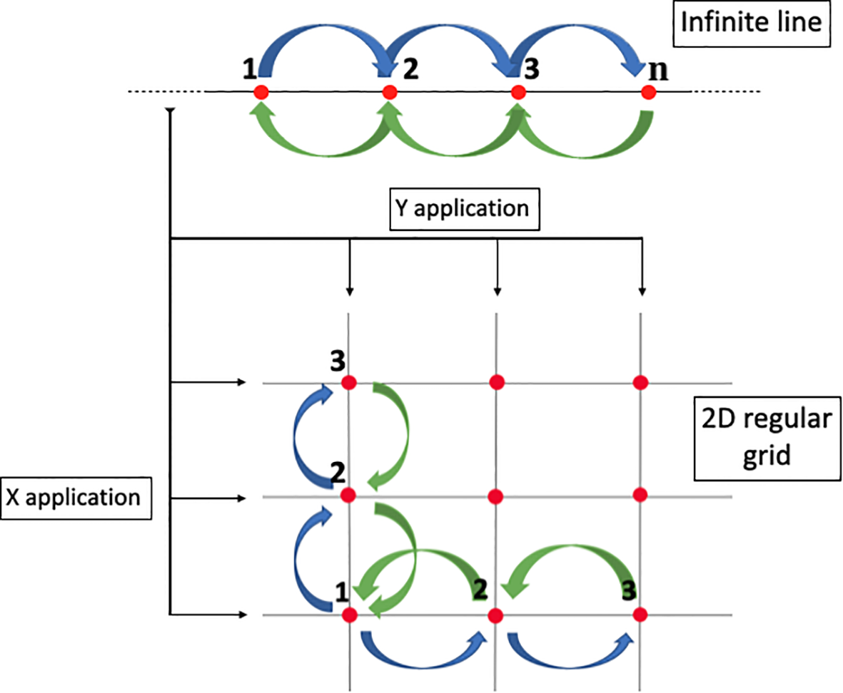 Diagram illustrating the recursive filter algorithm for points on an infinite line and on a 2-dimensional grid. Blue arrows represent the forward pass of the filter and green arrows the backward pass.