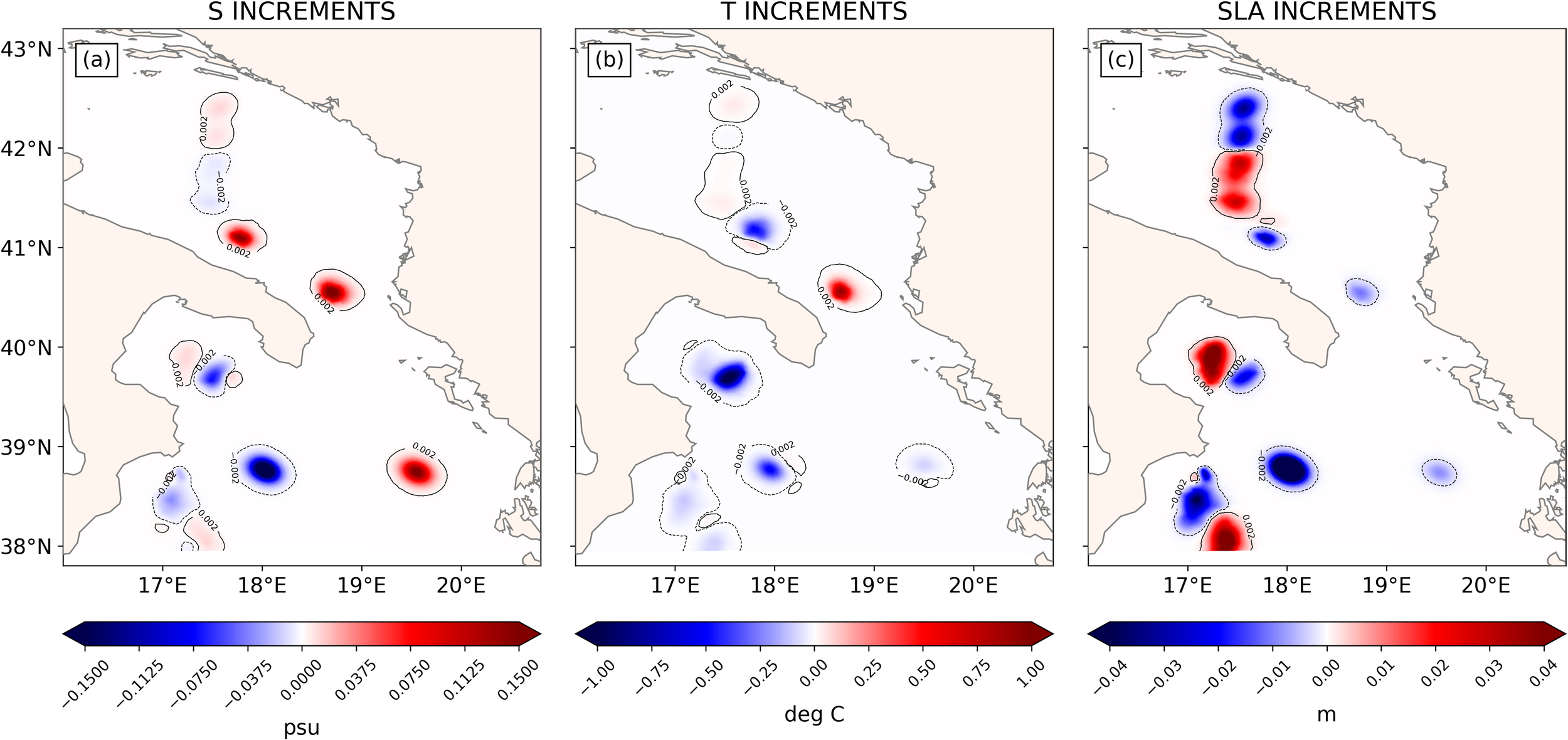 Three maps displaying oceanographic data increments for a specific region. Panel (a) shows salinity increments (S) in PSU, with a range from -0.1500 (blue) to 0.1500 (red). Panel (b) illustrates temperature increments (T) in degrees Celsius, ranging from -1.00 (blue) to 1.00 (red). Panel (c) depicts sea level anomaly increments (SLA) in meters, from -0.04 (blue) to 0.04 (red). Each map shows geographic coordinates between 38°N and 43°N latitude and 16°E and 21°E longitude.