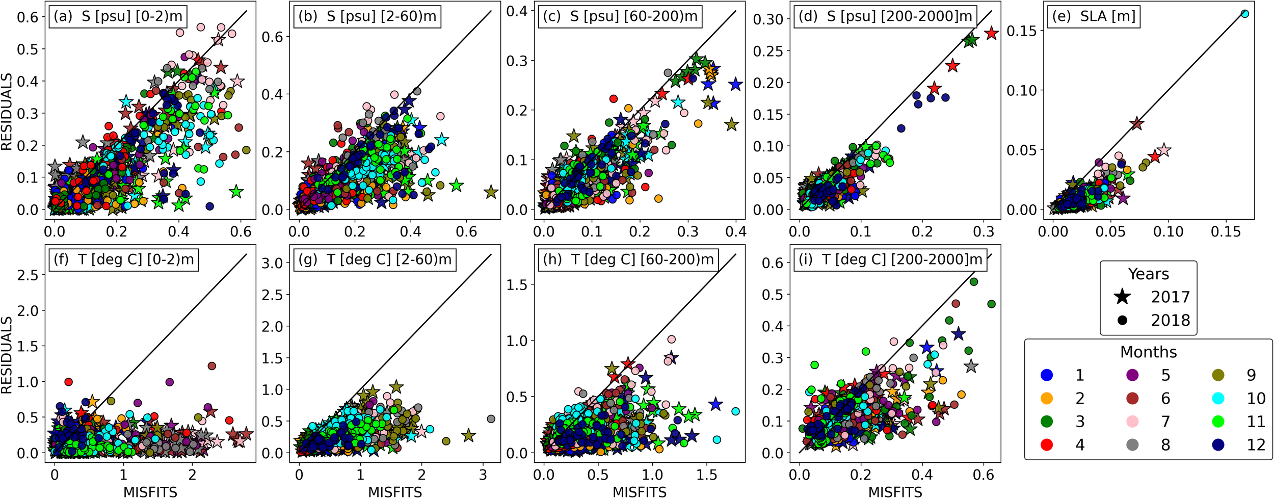Scatter plots showing residuals versus misfits for different parameters and depth ranges. Panels (a)-(d) depict salinity (S) data, and panels (f)-(i) show temperature (T) data. Panel (e) presents Sea Level Anomaly (SLA). Data points are color-coded by month and shaped by year, with stars for 2017 and circles for 2018. Each plot features a trend line. A legend indicates color and shape coding.
