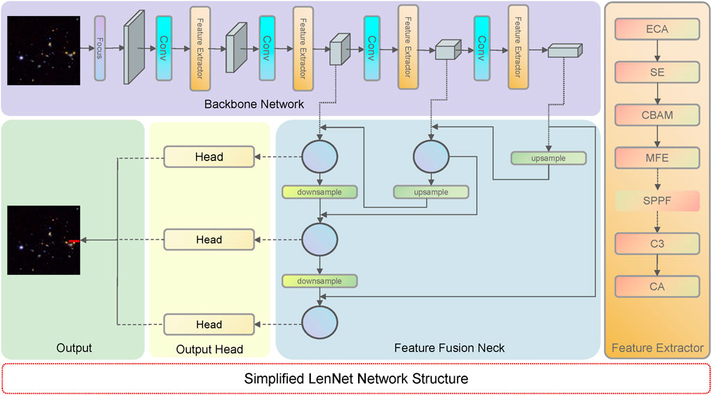 Simplified LenNet network structure diagram with three main sections: Backbone Network, Feature Fusion Neck, and Output Head. The Backbone Network includes components like Focus and Conv with Feature Extractors. The Feature Fusion Neck shows processes such as downsampling and upsampling. The Feature Extractor section lists modules like ECA, SE, and CBAM. Outputs are fed into multiple heads for final processing.
