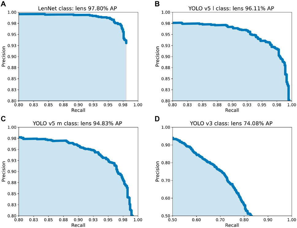 Four precision-recall curves, labeled A to D, compare different models for lens classification. A: LenNet with 97.80% AP, B: YOLO v5 l with 96.11% AP, C: YOLO v5 m with 94.83% AP, D: YOLO v3 with 74.08% AP. All charts have recall on the x-axis and precision on the y-axis, demonstrating varying performance among models.