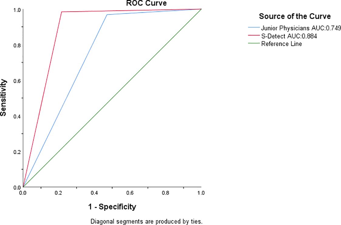 ROC curve comparing Junior Physicians and S-Detect. Junior Physicians have blue curve with an AUC of 0.749. S-Detect has red curve with an AUC of 0.884. Reference line is green. Sensitivity is plotted on the y-axis and 1-Specificity on the x-axis.