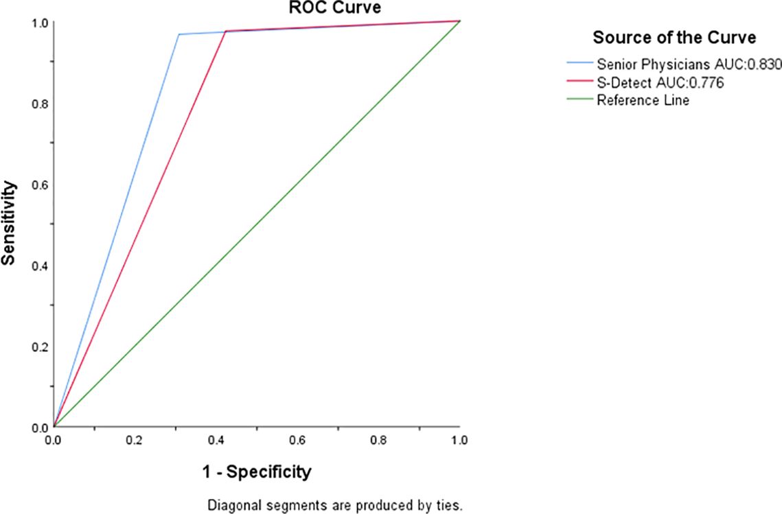 ROC curve graph illustrating the performance of two models, Senior Physicians and S-Detect, against a reference line. The x-axis represents 1-Specificity and the y-axis represents Sensitivity. The blue line for Senior Physicians shows an AUC of 0.830, and the red line for S-Detect shows an AUC of 0.776, while the green line serves as the reference.