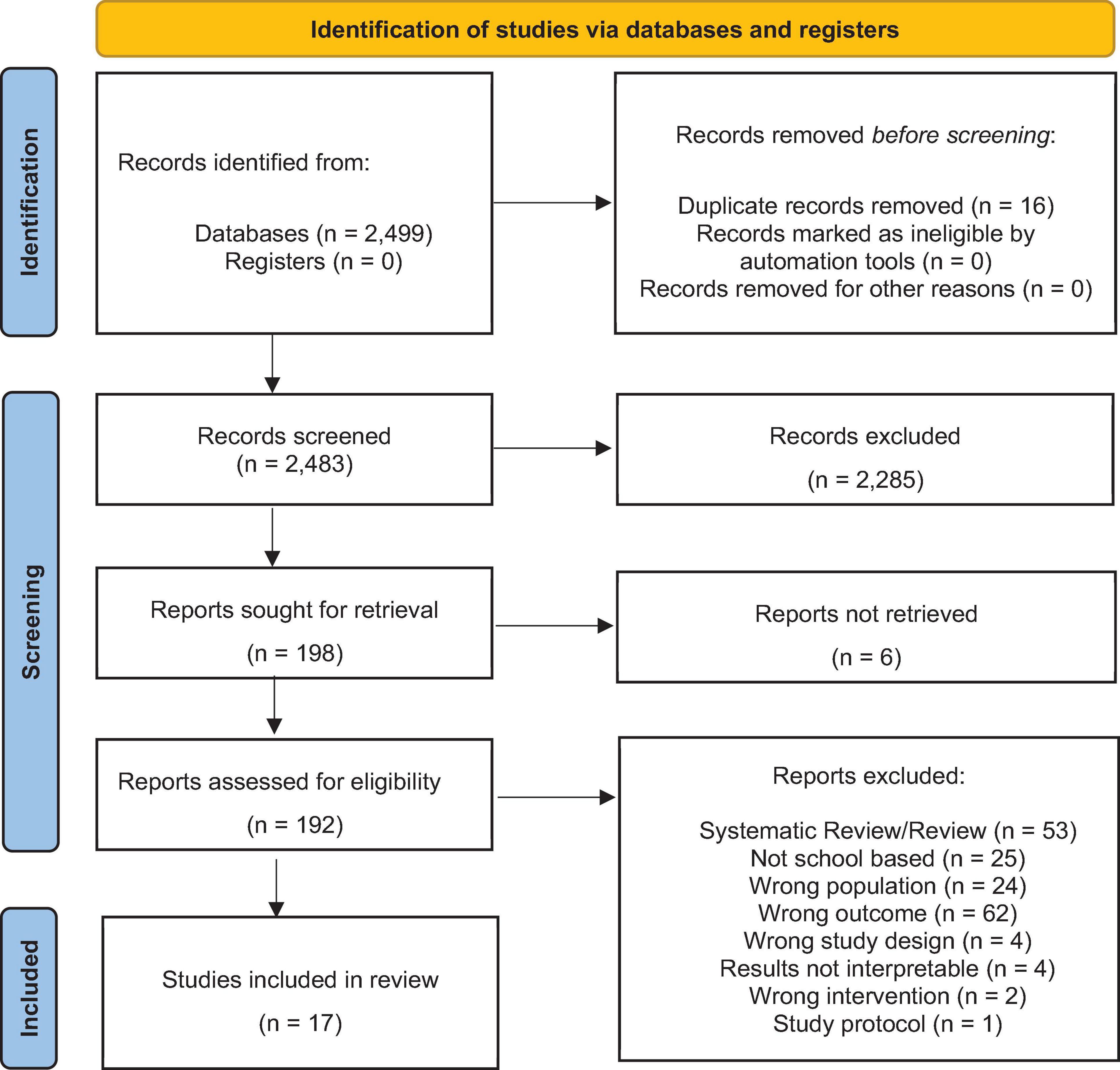 Flowchart of the study identification process via databases and registers. In the Identification phase, 2,499 records are identified from databases with 16 removed as duplicates. In the Screening phase, 2,483 records are screened, with 2,285 excluded; 198 reports sought, 192 assessed for eligibility, and 6 not retrieved. In the Included phase, 17 studies are included in the review. Reasons for exclusion include systematic reviews, wrong population, and not school-based.