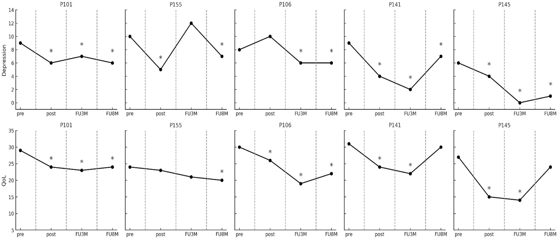 Line graphs depicting depression and quality of life (QoL) scores for five participants (P101, P155, P106, P141, P145) at various time points (pre, post, follow-up 3 months, follow-up 8 months). Star markers indicate significant data points. Upper row shows depression trends, and the lower row shows QoL trends.