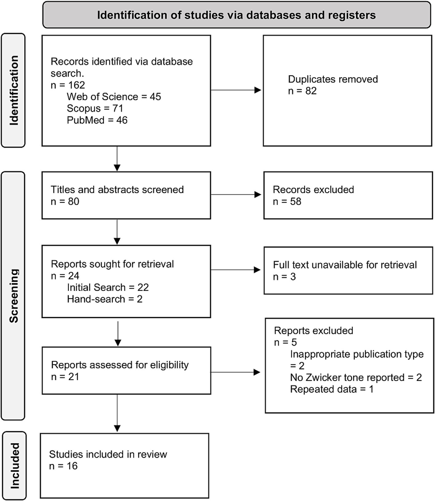 Flowchart depicting the process of study identification via databases and registers. The initial identification phase starts with 162 records identified through databases: Web of Science 45, Scopus 71, and PubMed 46, with 82 duplicates removed. In the screening phase, 80 titles and abstracts are screened, and 58 records are excluded. Twenty-four reports are sought for retrieval, including an initial search of 22 and a hand-search of 2, with three full texts unavailable. In the eligibility phase, 21 reports are assessed, leading to five exclusions due to inappropriate publication type, lack of Zwicker tone, or repeated data. Sixteen studies are included in the review.