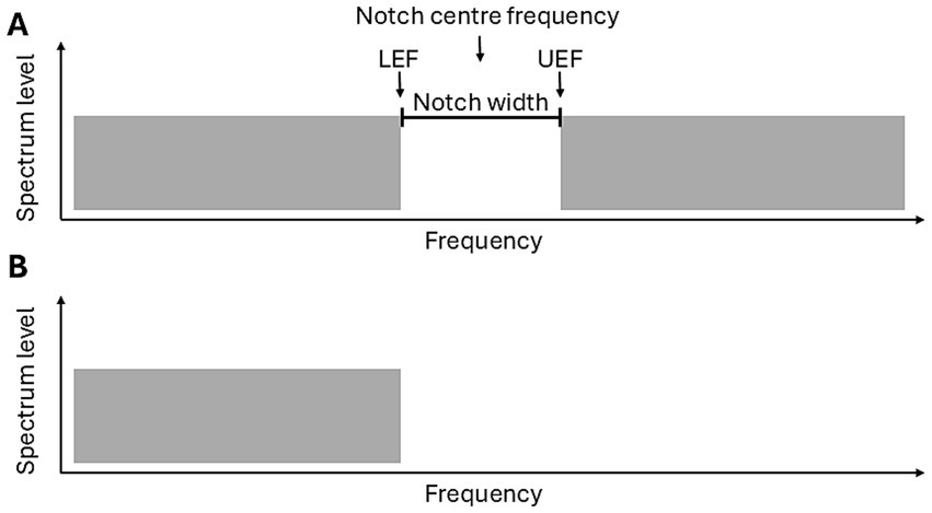 Graph A depicts a frequency spectrum with a central notch, labeled