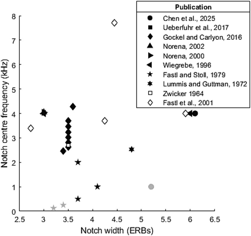 Scatter plot depicting notch center frequency in kilohertz versus notch width in ERBs with symbols representing different studies. Legend includes entries from Chen et al., 2025 to Zwicker, 1964, each with unique markers. Data points spread from frequencies of 1 to 8 kHz and widths of 2.5 to 6.5 ERBs.