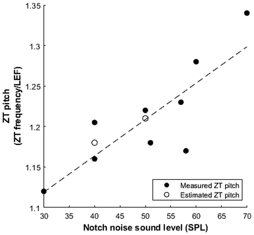 Scatter plot showing the relationship between notch noise sound level (SPL) on the x-axis and ZT pitch (ZT frequency/LEF) on the y-axis. Black circles represent measured ZT pitch, and open circles represent estimated ZT pitch. A dashed line indicates a trend. Data points show a positive correlation, with values generally increasing together.