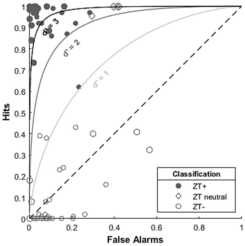 ROC curve plot showing hits on the vertical axis versus false alarms on the horizontal axis. Three curved lines represent different d-prime values: 1, 2, and 3. Data points are shown with varying symbols for classification: circles for ZT-, diamonds for ZT neutral, and filled circles for ZT+. A dashed line represents chance performance.