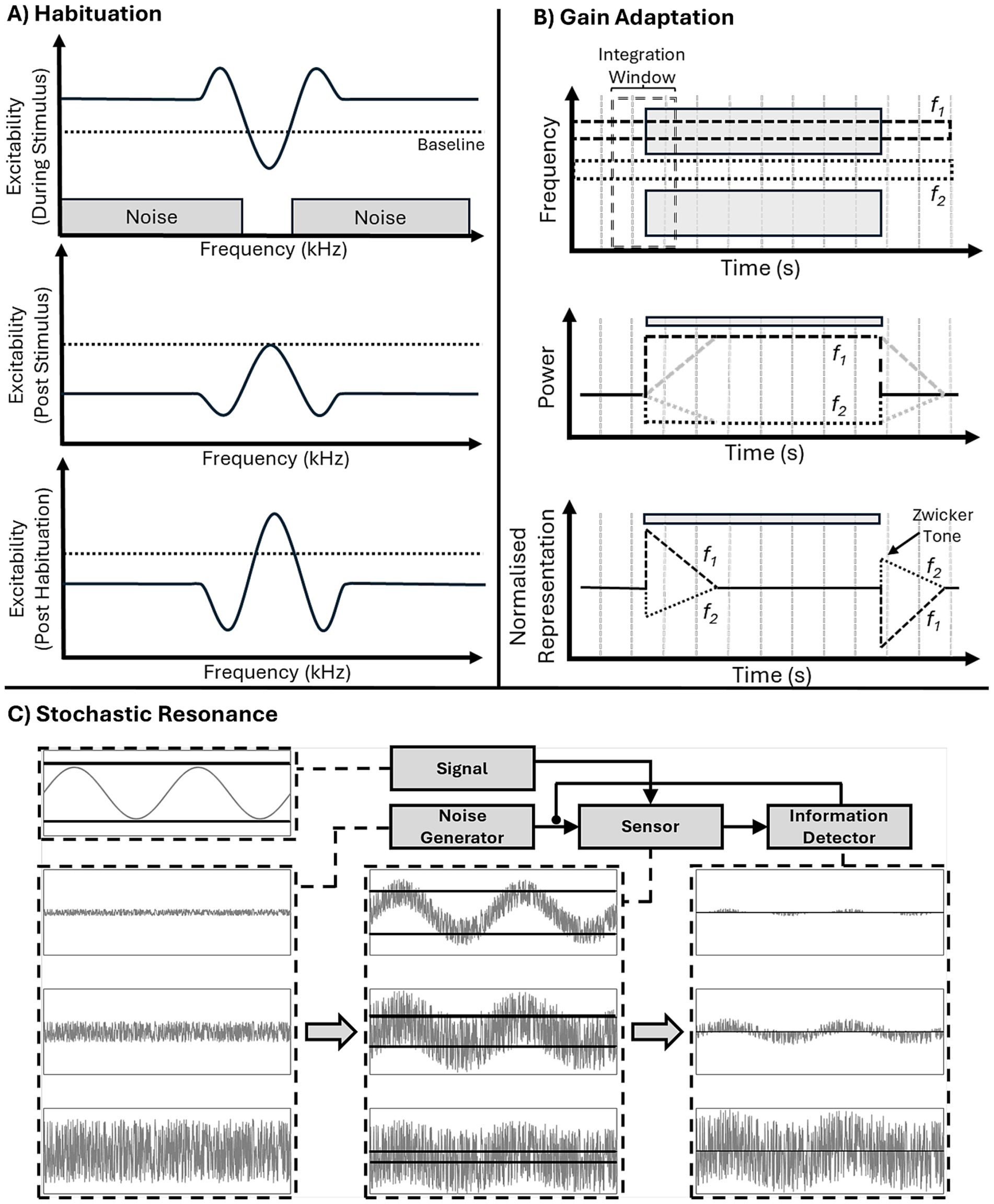 Diagram illustrating three auditory processing concepts: A) Habituation shows changes in excitability across frequency with noise. B) Gain Adaptation depicts frequency, power, and normalized representation over time, highlighting adaptation between tones \(f_1 \) and \(f_2 \). C) Stochastic Resonance includes a flowchart of signal processing involving a noise generator, sensor, and information detector, demonstrating signal modulation and noise influence.
