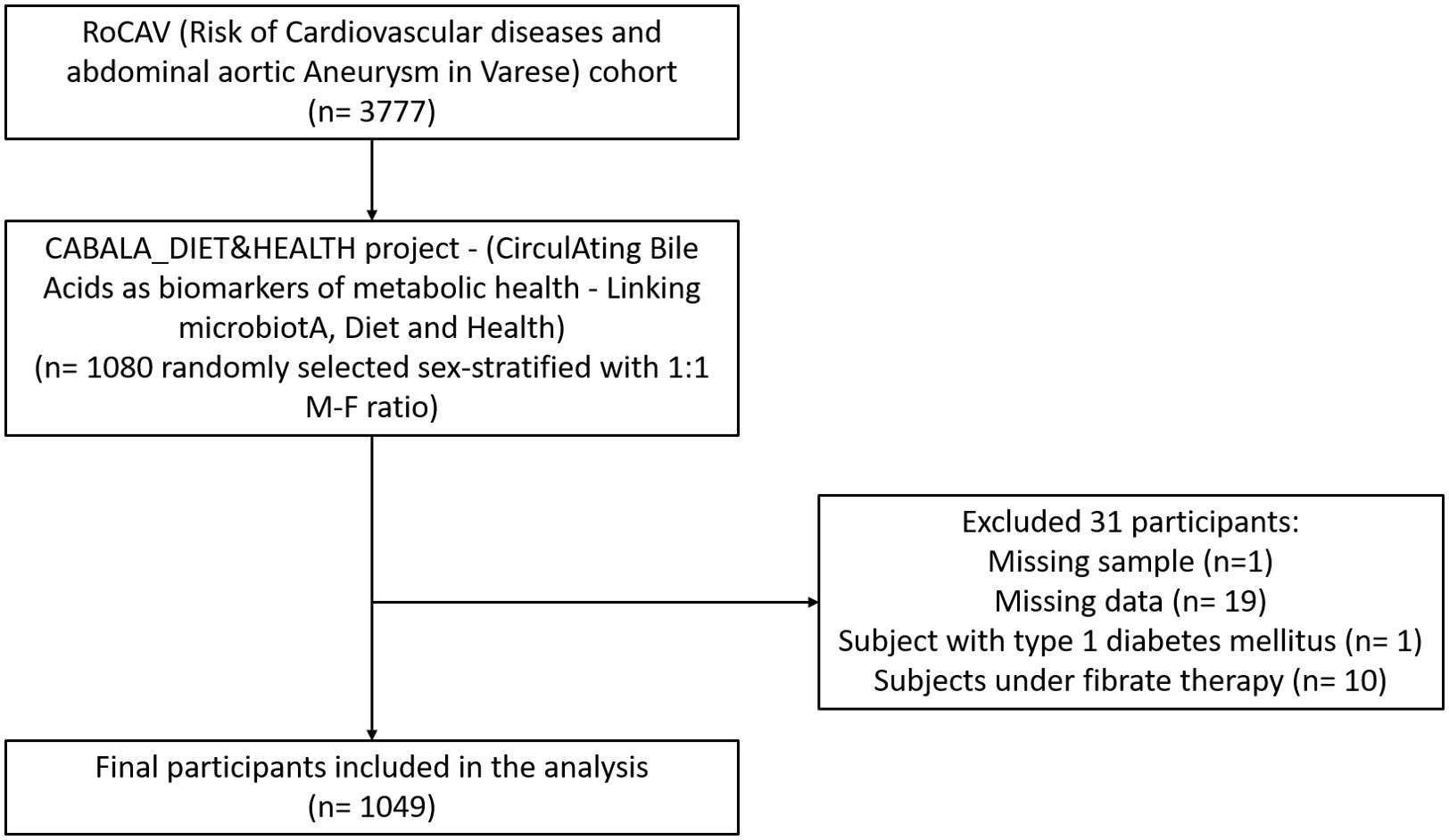 Flowchart of participant selection. Initially, 3777 individuals from the RoCAV cohort were considered. The CABALA_DIET&HEALTH project included 1080 randomly selected participants, sex-stratified with a 1:1 male-female ratio. Thirty-one participants were excluded for reasons: one missing sample, nineteen missing data, one with type 1 diabetes mellitus, and ten under fibrate therapy. Finally, 1049 participants were included in the analysis.