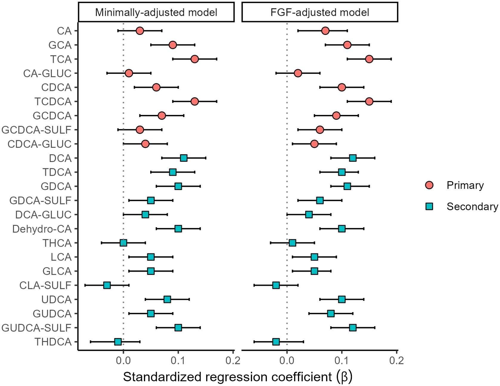 Forest plot comparing minimally-adjusted and FGF-adjusted models. Horizontal bars represent standardized regression coefficients for various bile acids. Red circles indicate primary bile acids, blue squares represent secondary bile acids. The vertical dotted line marks zero on the coefficient axis, ranging from -0.1 to 0.2. Each horizontal line includes a central point with error bars indicating confidence intervals.