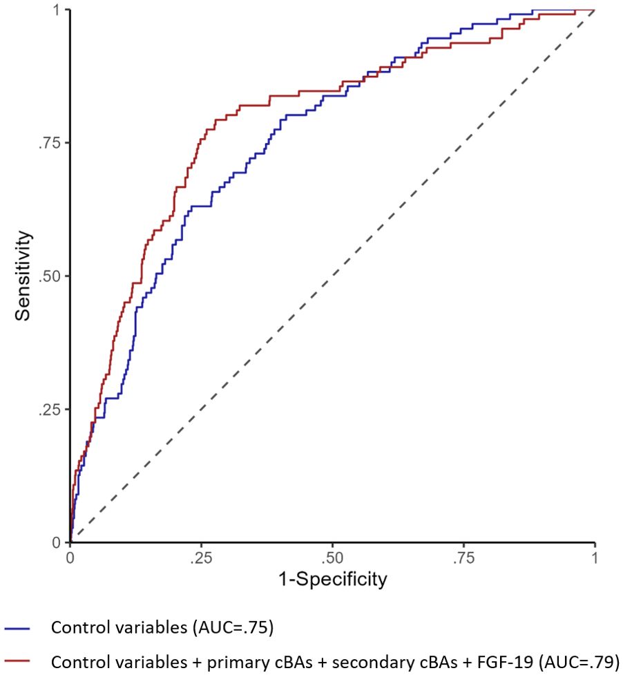 Receiver Operating Characteristic (ROC) curve comparing two models. The blue line, representing control variables, has an AUC of 0.75. The red line, depicting control variables with additional factors including primary and secondary cBAs and FGF-19, has an AUC of 0.79. The dashed line indicates random chance. Sensitivity is plotted against 1-Specificity.