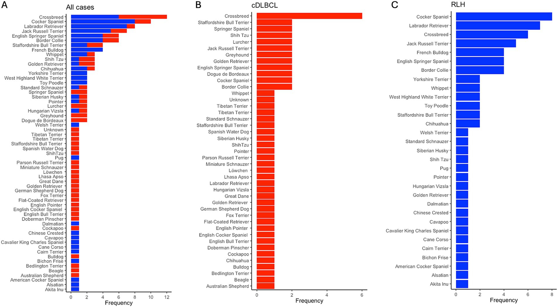 Bar charts comparing dog breed frequencies across three categories: A) All cases, B) cDLBCL, C) RLH. Crossbreeds are most frequent in all cases and cDLBCL, while Cocker Spaniels are most frequent in RLH. Various breeds are listed with red and blue bars indicating frequency levels.