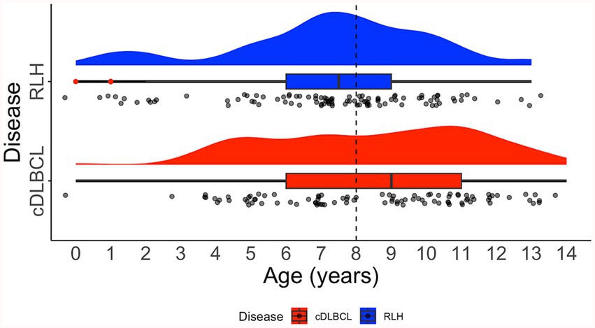 Density and box plot illustrating age distribution for two diseases, cDLBCL (red) and RLH (blue). The x-axis represents age in years, ranging from 0 to 14. The y-axis indicates disease types. Data points and distributions show higher age concentrations around eight years for RLH and 10 years for cDLBCL.
