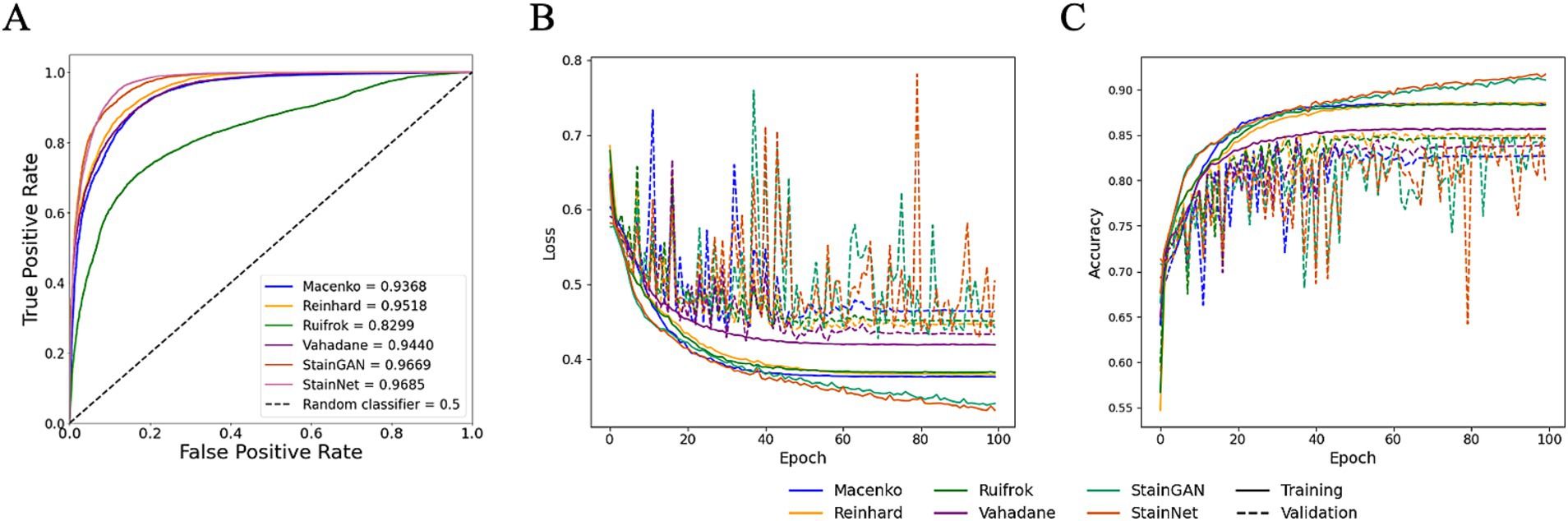 Three graphs show machine learning model performance. Graph A is a AUROC curve using different stain normalisation methods; Reinhard performs best. Graph B displays loss over epochs. Graph C shows accuracy increase over epochs.