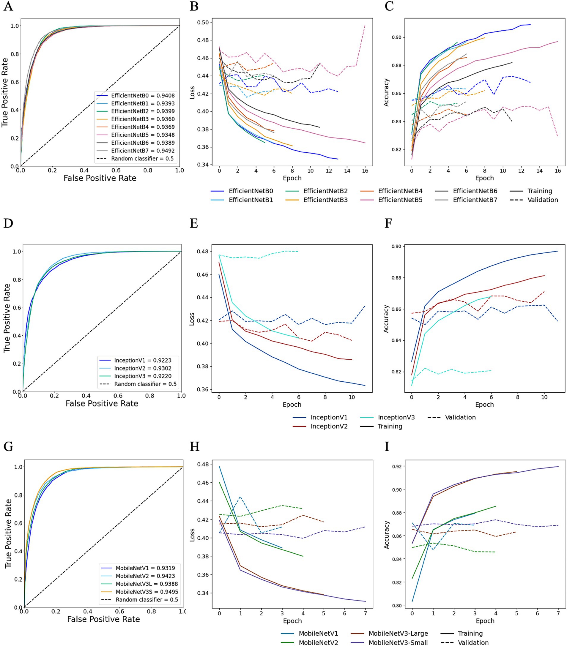 Different pre-trained CNNs were trained using Reinhard-normalised images. Graphs A, B, and C present metrics for EfficientNet, while Graphs D, E, and F correspond to Inception, and Graphs G, H, and I to MobileNet. Graphs A, D, and G show AUROC curves; B, E, and H display loss over epochs; and C, F, and I illustrate accuracy over epochs. Different model versions are represented by distinct coloured lines.
