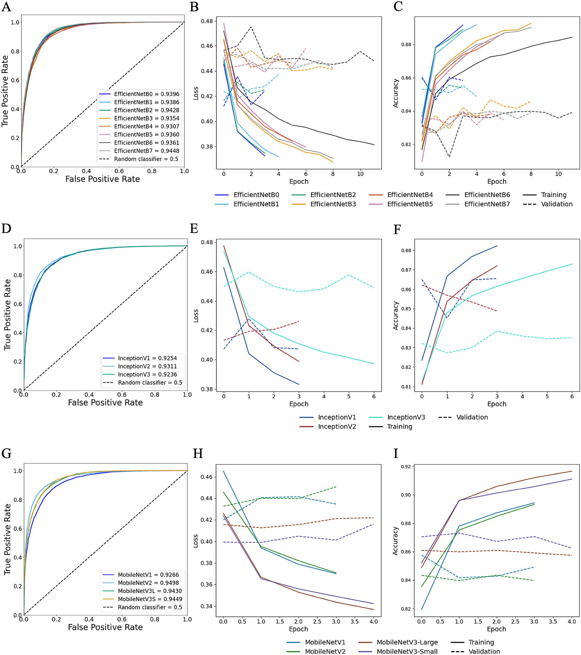 Different pre-trained CNNs were trained using StainNet-normalised images. Graphs A, B, and C present metrics for EfficientNet, while Graphs D, E, and F correspond to Inception, and Graphs G, H, and I to MobileNet. Graphs A, D, and G show AUROC curves; B, E, and H display loss over epochs; and C, F, and I illustrate accuracy over epochs. Different model versions are represented by distinct coloured lines.