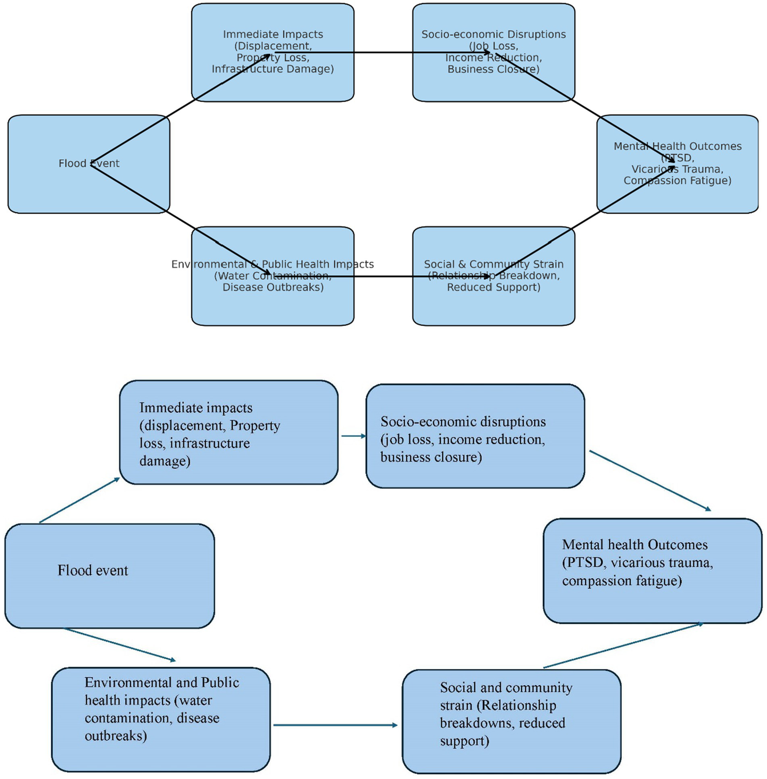 Flowchart depicting the impacts of a flood event. Starting with immediate impacts like displacement, property loss, and infrastructure damage, it leads to socio-economic disruptions such as job loss, income reduction, and business closure. This results in mental health outcomes, including PTSD, vicarious trauma, and compassion fatigue. Additionally, environmental and public health impacts include water contamination and disease outbreaks, leading to social and community strain characterized by relationship breakdowns and reduced support.