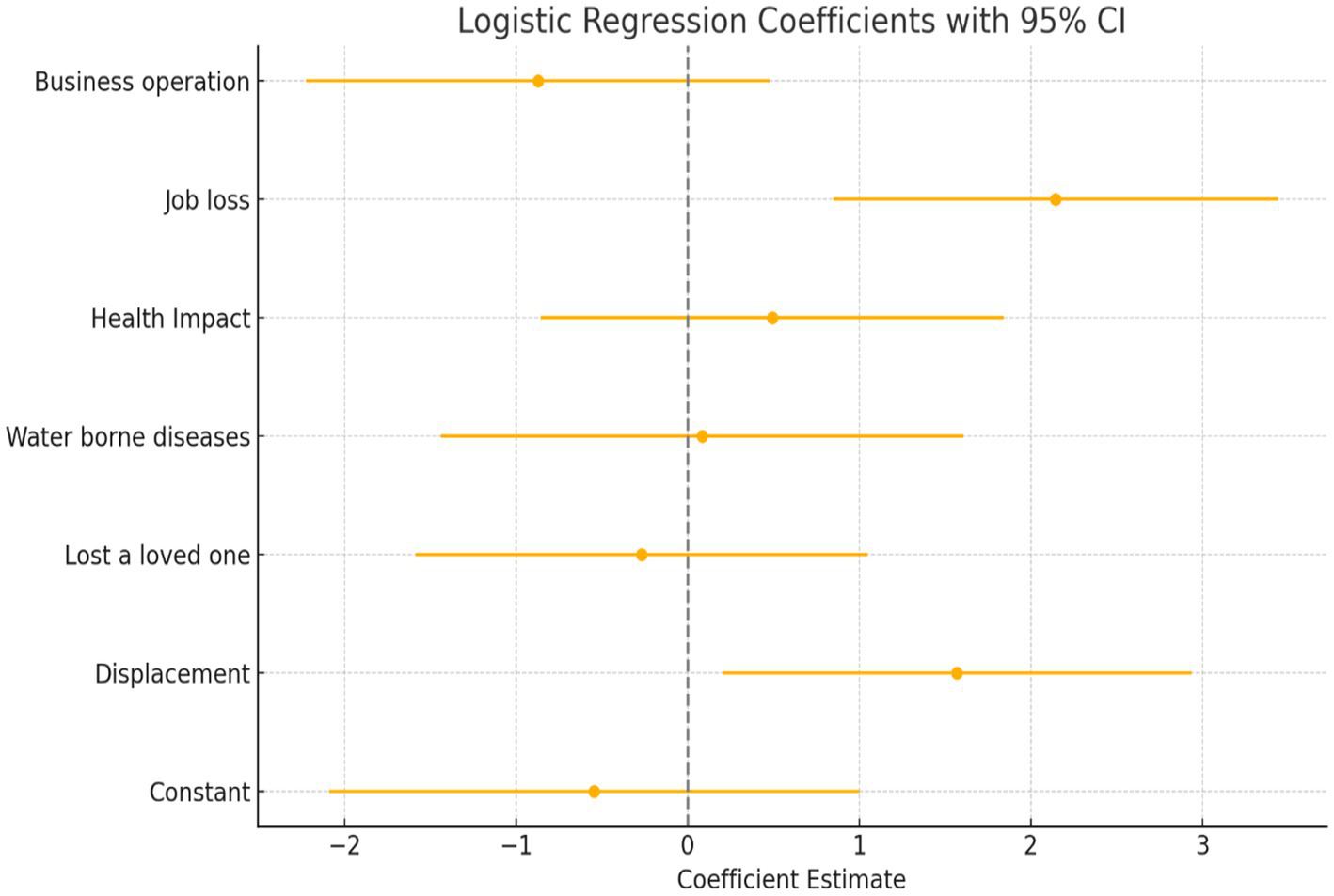 Logistic regression plot showing coefficient estimates with 95% confidence intervals for various factors: business operation, job loss, health impact, waterborne diseases, lost a loved one, displacement, and constant. Horizontal error bars centered around zero for the coefficient estimates.