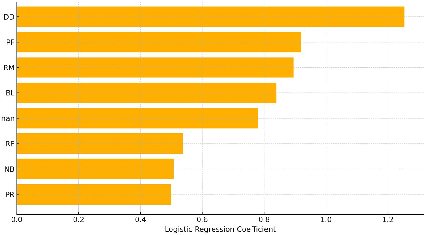 Bar chart displaying logistic regression coefficients for different categories: DD, PF, RM, BL, nan, RE, NB, and PR. DD has the highest coefficient, and PR the lowest. The coefficients range from 0.0 to over 1.2. Bars are orange, oriented horizontally.
