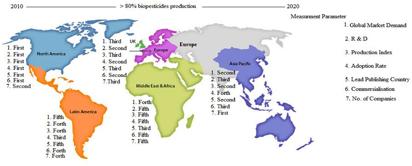 Map illustrating biopesticide production across continents from 2010 to 2020. North America, Latin America, Europe, Middle East and Africa, and Asia Pacific are ranked by measurement parameters: global market demand, research and development, production index, adoption rate, lead publishing country, commercialization, and number of companies. Europe leads in global market demand, while Latin America ranks highest in commercialization. Asia Pacific ranks first in the number of companies. The map reflects geographical differences in biopesticide production and adoption from 2010 to 2020.