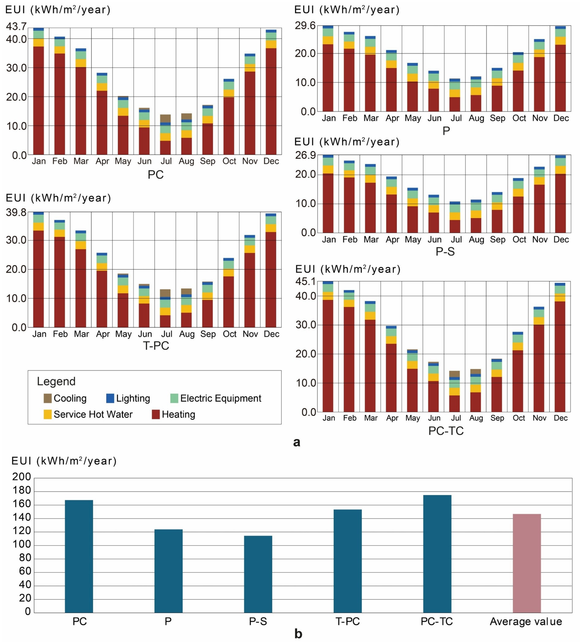 Five bar charts depict energy use intensity (EUI) in kilowatt-hours per square meter per year for various scenarios. Top four charts show monthly EUI breakdowns by cooling, lighting, electric equipment, service hot water, and heating for PC, P, P-S, T-PC, and PC-TC scenarios. The bottom chart summarizes the annual EUI for each scenario and their average. Heating dominates across months, especially in cooler periods.