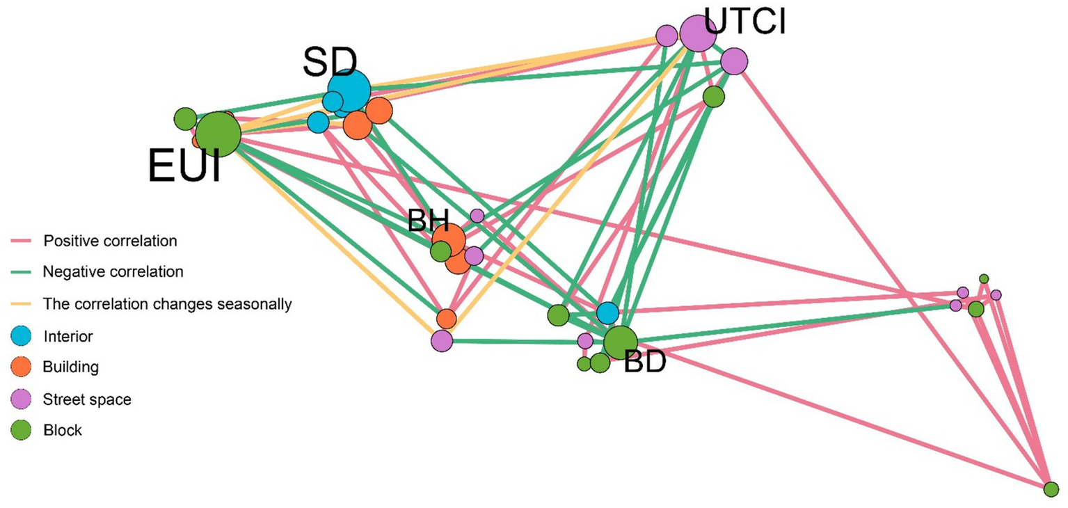 Correlation network diagram with nodes and lines indicating relationships between factors labeled EUI, SD, BH, BD, and UTCI. Pink lines show positive correlations, green negative, and yellow indicate seasonal changes. Nodes are colored blue for interior, orange for building, purple for street space, and green for block.