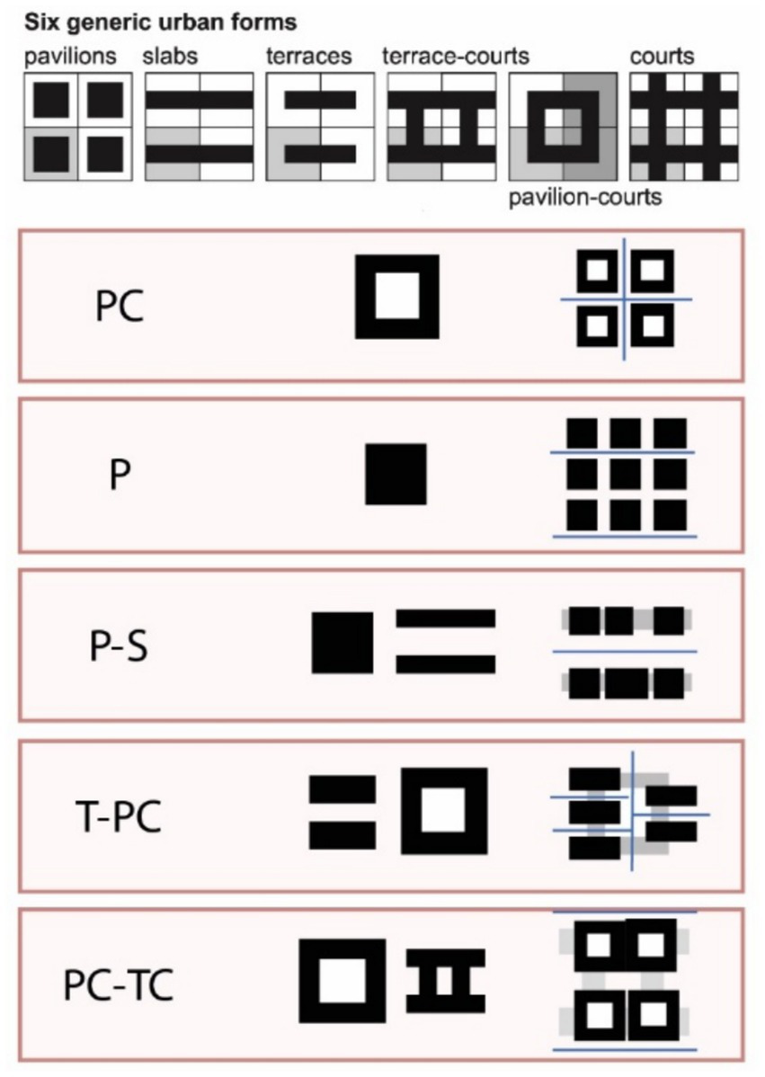 Diagram displaying six generic urban forms labeled as pavilions, slabs, terraces, terrace-courts, pavilion-courts, and courts. Below, combinations are shown: PC with pavilion-courts, P with pavilions, P-S with pavilions and slabs, T-PC with terraces and pavilion-courts, PC-TC with pavilion-courts and terrace-courts. Each combination is illustrated with corresponding black and white geometric shapes within boxes.