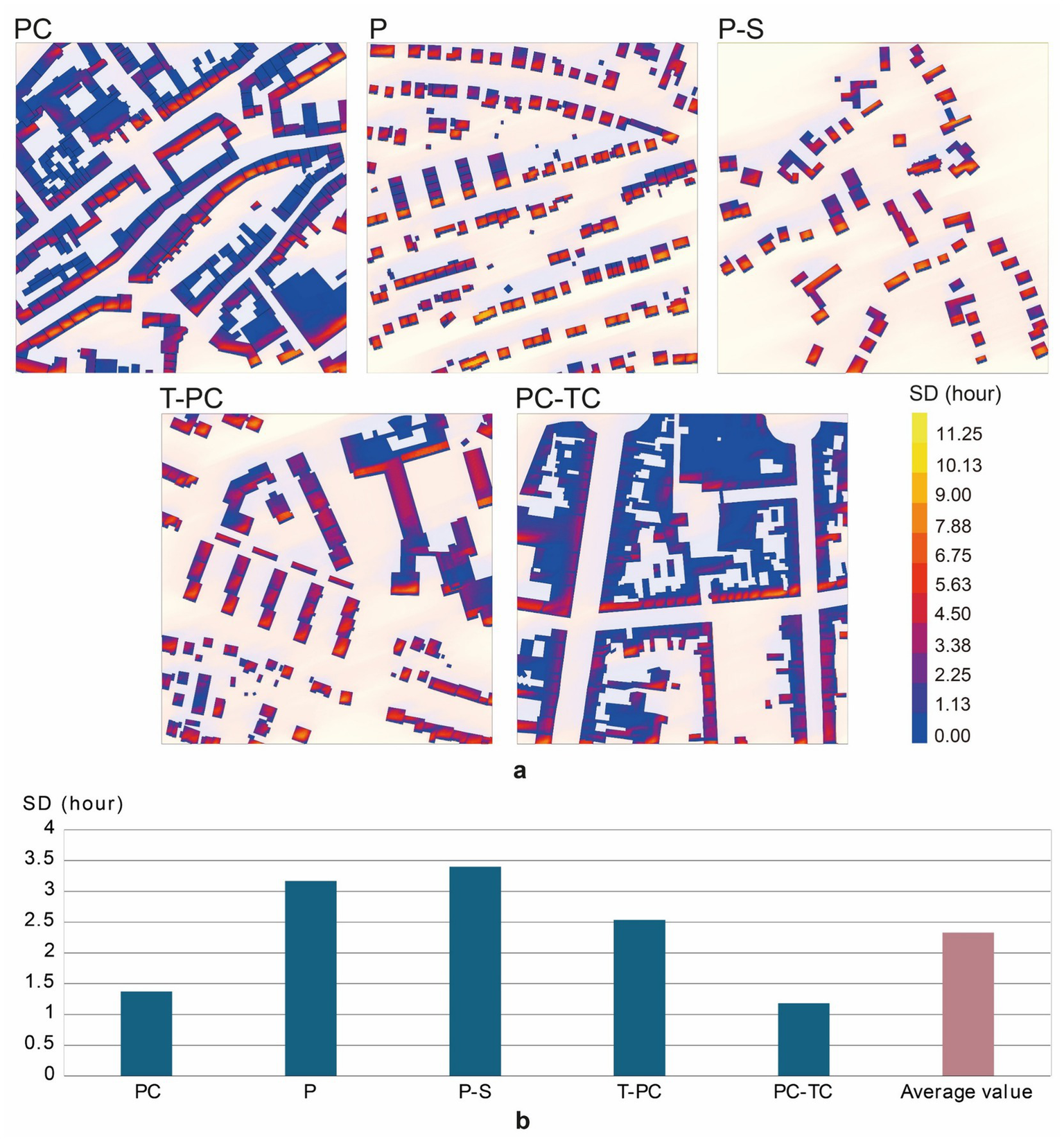 Composite image with two sections. Top section shows five maps labeled PC, P, P-S, T-PC, and PC-TC, depicting building layouts with color gradients from blue to red, representing standard deviation (SD) in hours. The color scale ranges from zero to eleven point two five hours. Bottom section features a bar chart comparing the SD in hours for each map, with values peaking for P-S at over three point five and the PC map being the lowest. An average value bar is also included.