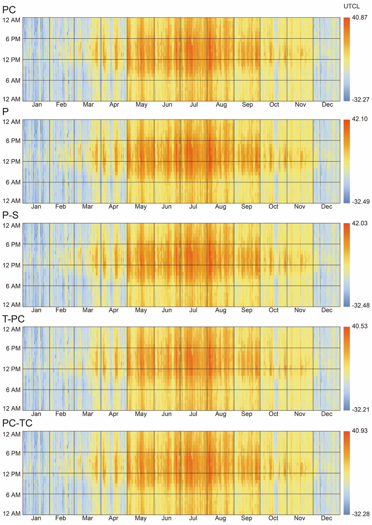 Stacked heatmaps show time series data for different categories (PC, P, P-S, T-PC, PC-TC) over months and hours. Each heatmap uses color scaling from blue to red, indicating values from negative thirty-two point forty-nine to forty-two point ten. Patterns show variations in data distribution across different times and categories.