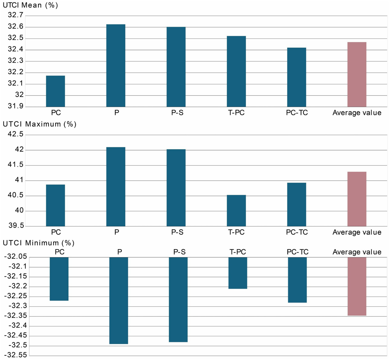 Bar charts display UTCI values for Mean, Maximum, and Minimum percentages across different categories: PC, P, P-S, T-PC, PC-TC, with the Average value highlighted. Each chart illustrates varying levels of UTCI measurements, showing distinct values for each category.