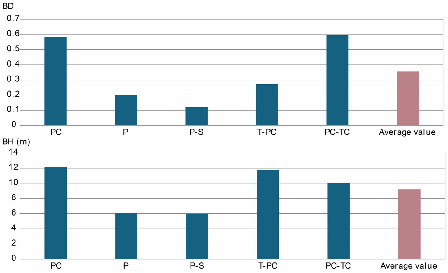 Two bar charts depict measurements labeled BD and BH across categories PC, P, P-S, T-PC, PC-TC, and an average value. In the top chart (BD), PC-TC and PC have the highest values, while P-S and P are the lowest. In the bottom chart (BH), T-PC and PC display the heaviest bars, with P-S and P being lower. Average values are shown separately in both charts.