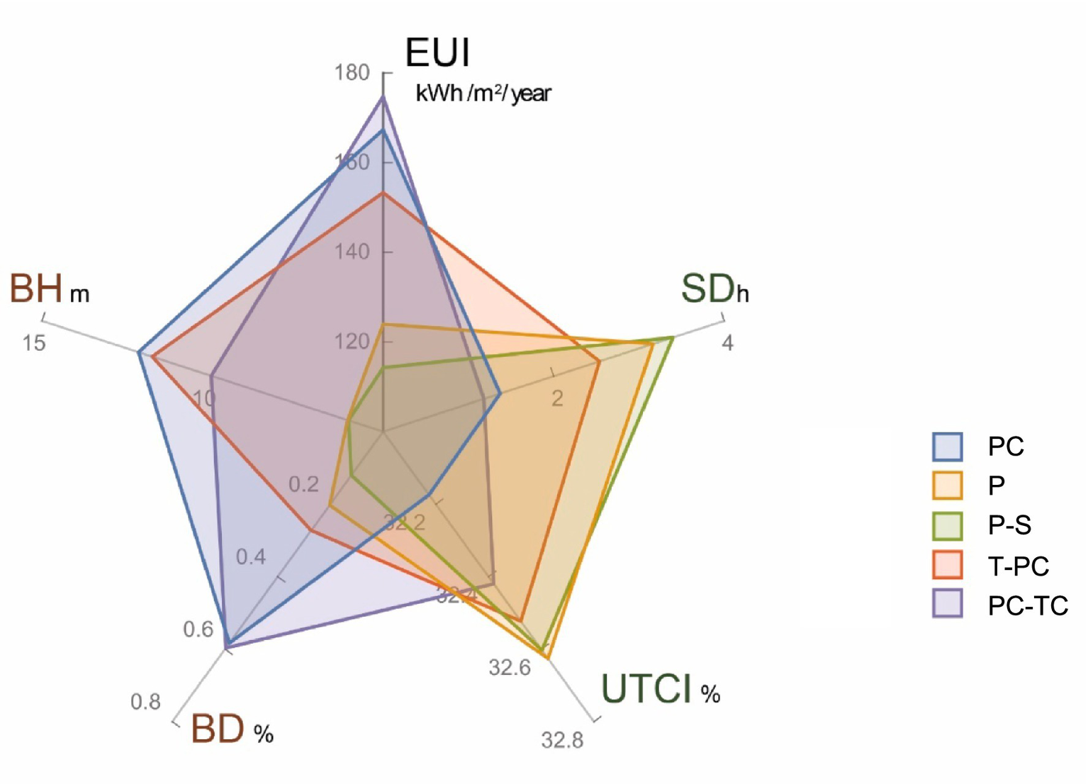 Radar chart depicting various performance metrics including EUI, BH, SD, BD, and UTCI. The chart features five colored polygons representing different groups: PC, P, P-S, T-PC, and PC-TC. Each axis corresponds to a specific metric, with values plotted along these axes.