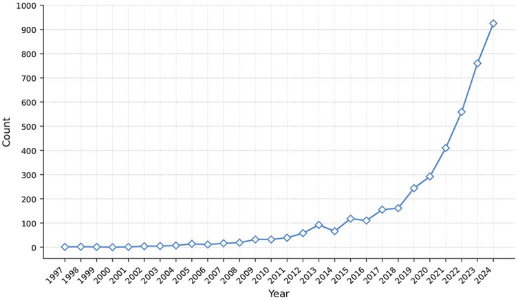 Line graph showing a sharp increase in count from 2019 to 2024. Starting around 1997, the count remains low with minimal fluctuations until 2018, after which it rapidly rises, peaking at almost 1000 in 2024.
