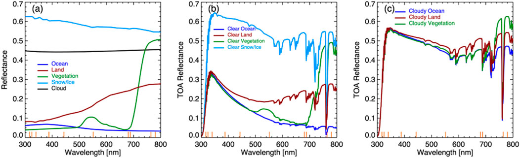 Three graphs depicting TOA reflectance versus wavelength. Graph (a) shows various surfaces: ocean, land, vegetation, snow/ice, and cloud. Graph (b) illustrates clear conditions for ocean, land, vegetation, and snow/ice. Graph (c) presents cloudy conditions for ocean, land, and vegetation. Each graph uses different colored lines to represent the specified conditions and surfaces across the wavelength range from 300 to 800 nanometers.