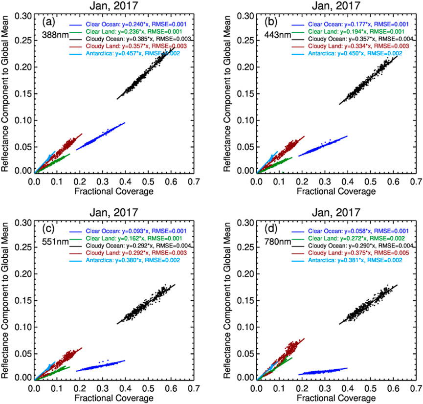 Four scatter plots show the relationship between fractional coverage and the reflectance component to the global mean for different environments in January 2017. Each plot represents different wavelengths: (a) 388 nm, (b) 443 nm, (c) 551 nm, and (d) 780 nm. Curves depict data for clear ocean, clear land, cloudy ocean, cloudy land, and Antarctica. Linear equations with root mean square error (RMSE) values for each environment are provided in the legends, showing how reflectance varies with fractional coverage across different spectral bands.