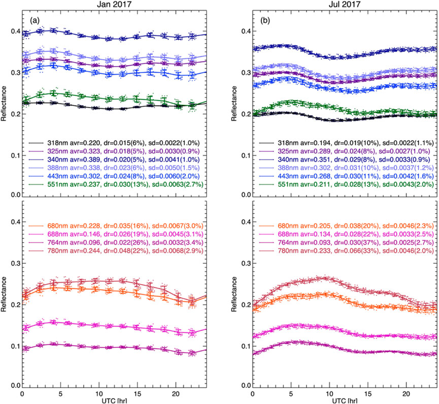 Graphs showing reflectance over time for various wavelengths in January and July 2017. Each plot includes six lines representing different wavelengths (318 nm to 780 nm). Reflectance values, change rates, and standard deviations are noted. The top row (a) compares January data, while the bottom row (b) compares July data. Each line's color corresponds to its wavelength.