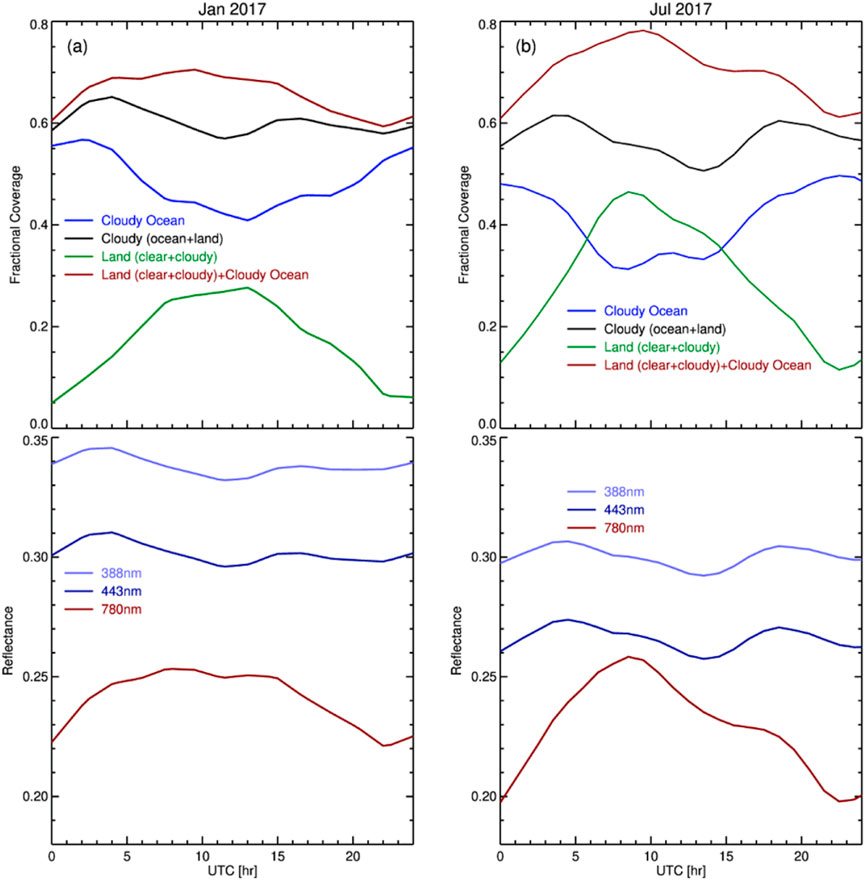 Graphs comparing fractional coverage and reflectance in January and July 2017. Top panels show fractional coverage for